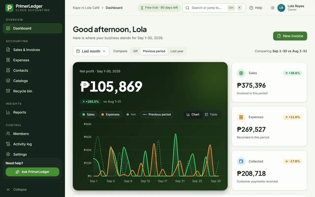 The dashboard for last month with net profit, sales, expenses and collected tiles and their change